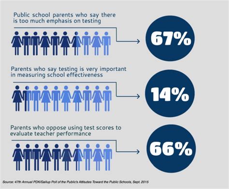 positive impact of standardized testing|problems with standardized testing.